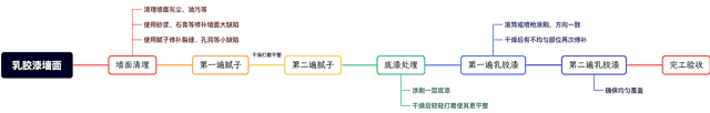 乳胶漆施工工艺流程图